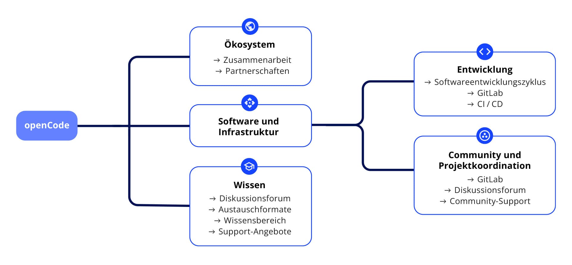 Flowdiagramm zum Aufbau von openCode