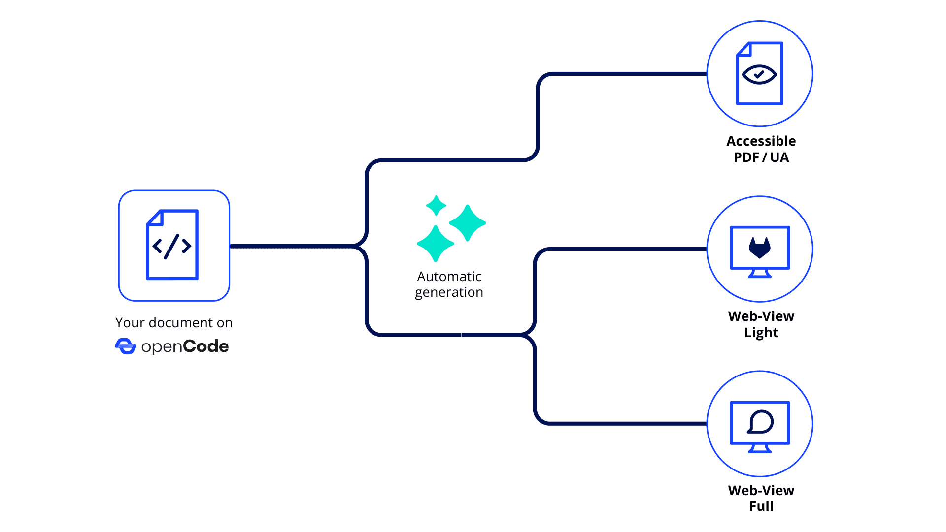 Flowgrafik zur Erstellung von barrierefreien Pdf und Websites auf englisch