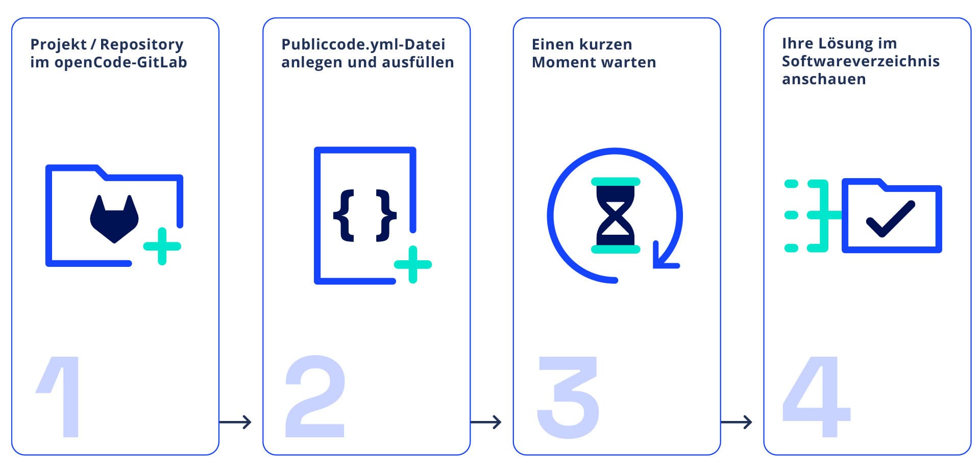 Schrittabfolge für den Weg ins Softwareverzeichnis