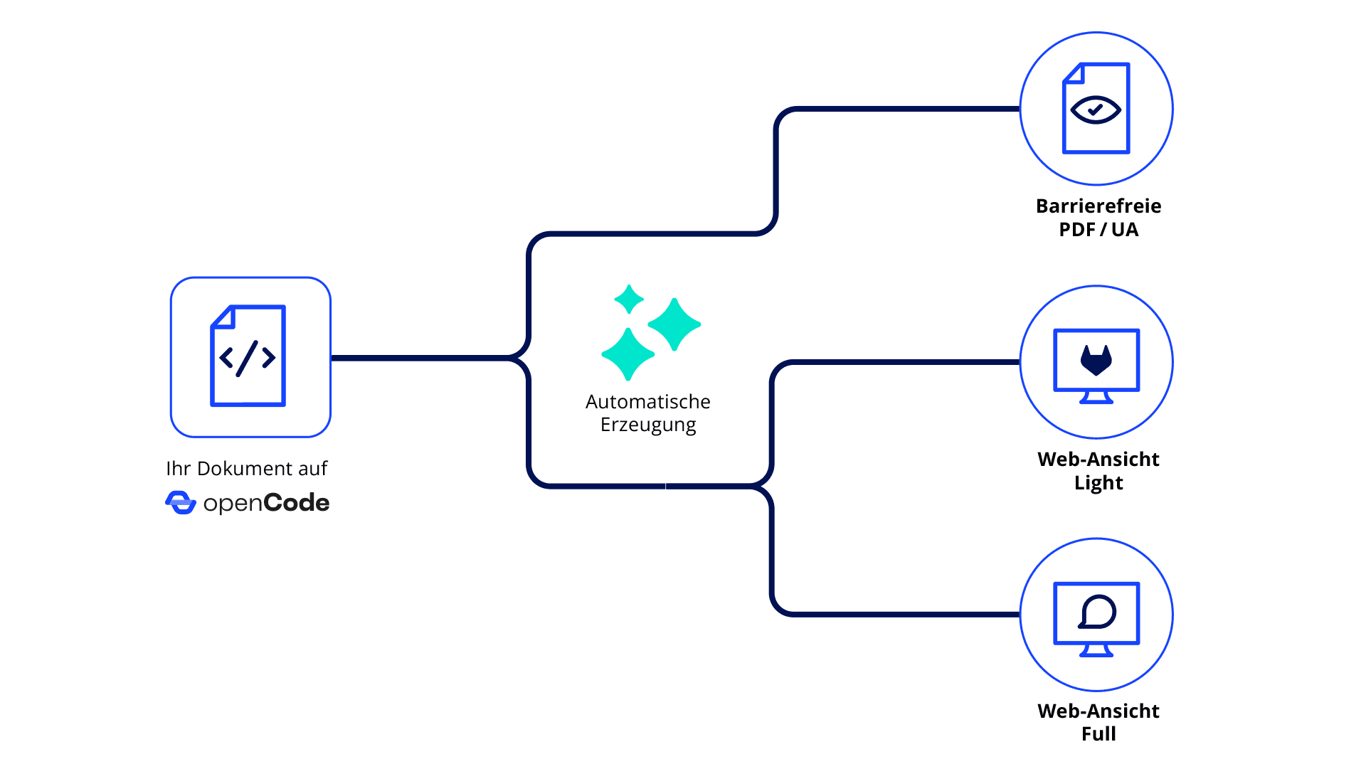 Flowgrafik zur Erstellung von barrierefreien Pdf und Websites